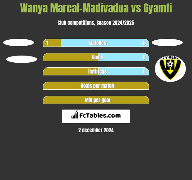 Wanya Marcal-Madivadua vs Gyamfi h2h player stats