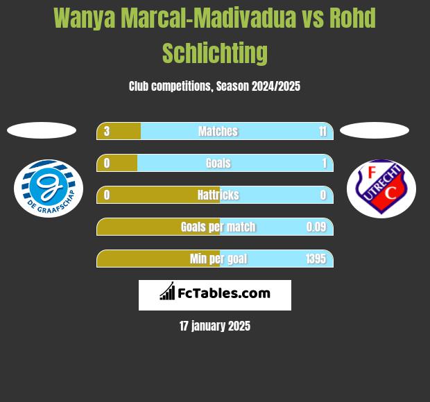 Wanya Marcal-Madivadua vs Rohd Schlichting h2h player stats