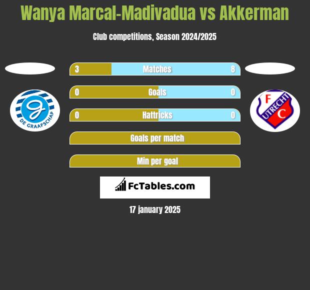 Wanya Marcal-Madivadua vs Akkerman h2h player stats