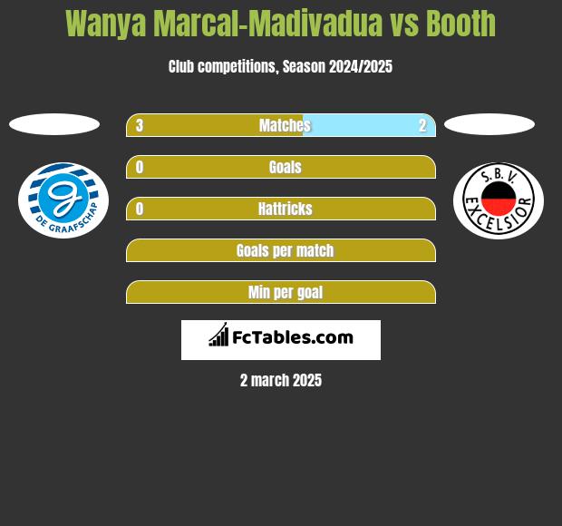 Wanya Marcal-Madivadua vs Booth h2h player stats