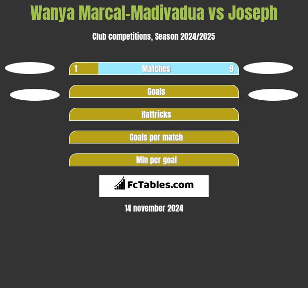 Wanya Marcal-Madivadua vs Joseph h2h player stats