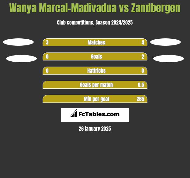 Wanya Marcal-Madivadua vs Zandbergen h2h player stats