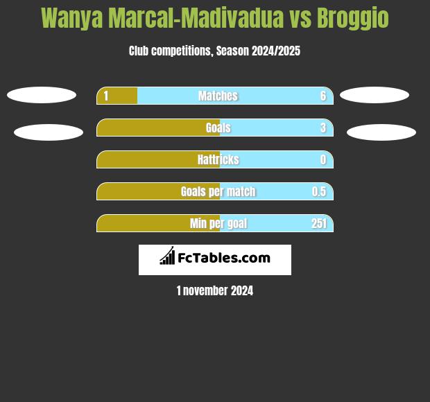 Wanya Marcal-Madivadua vs Broggio h2h player stats