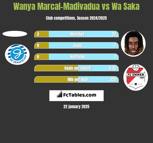 Wanya Marcal-Madivadua vs Wa Saka h2h player stats