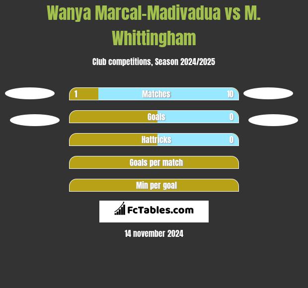 Wanya Marcal-Madivadua vs M. Whittingham h2h player stats