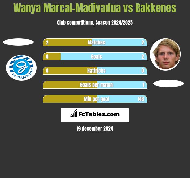 Wanya Marcal-Madivadua vs Bakkenes h2h player stats