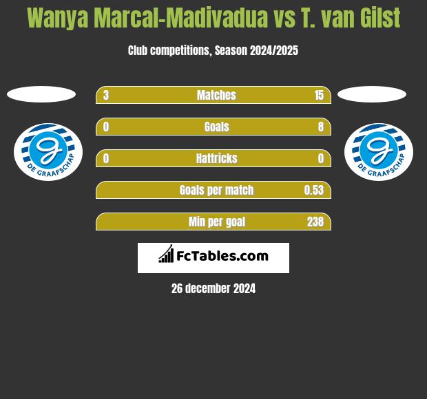 Wanya Marcal-Madivadua vs T. van Gilst h2h player stats