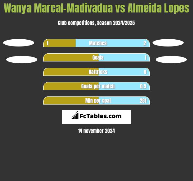 Wanya Marcal-Madivadua vs Almeida Lopes h2h player stats