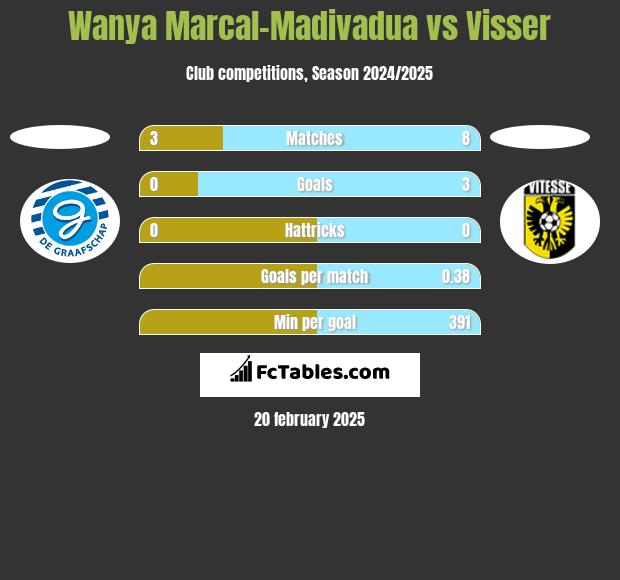 Wanya Marcal-Madivadua vs Visser h2h player stats