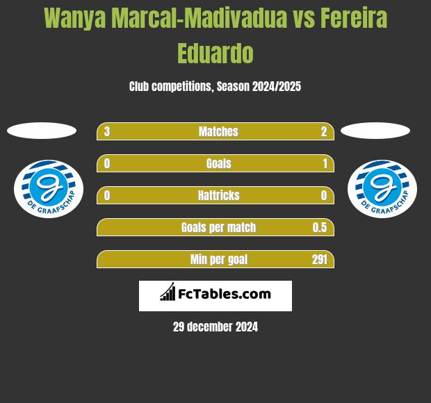 Wanya Marcal-Madivadua vs Fereira Eduardo h2h player stats