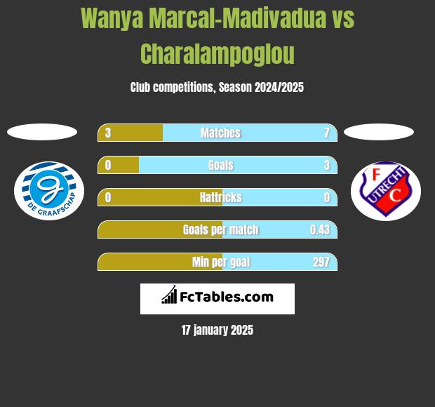 Wanya Marcal-Madivadua vs Charalampoglou h2h player stats