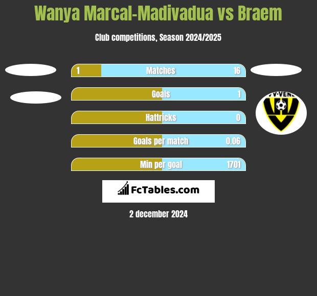 Wanya Marcal-Madivadua vs Braem h2h player stats