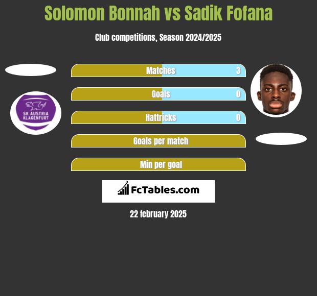 Solomon Bonnah vs Sadik Fofana h2h player stats