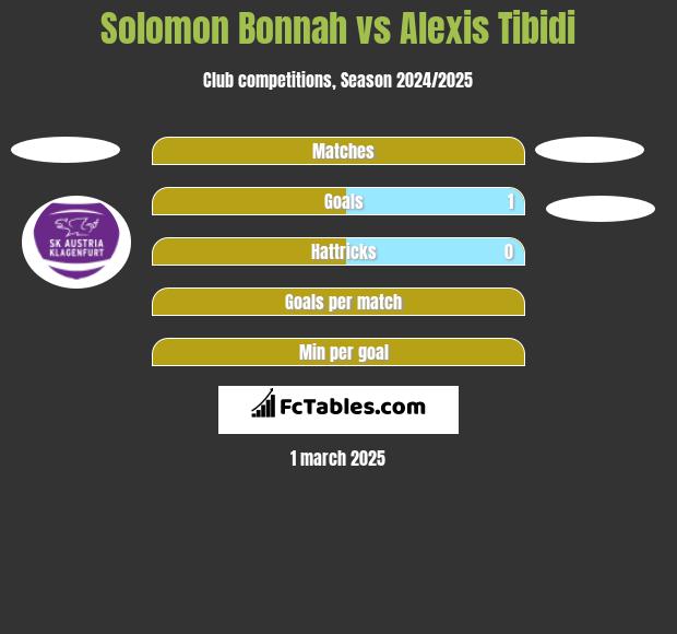 Solomon Bonnah vs Alexis Tibidi h2h player stats