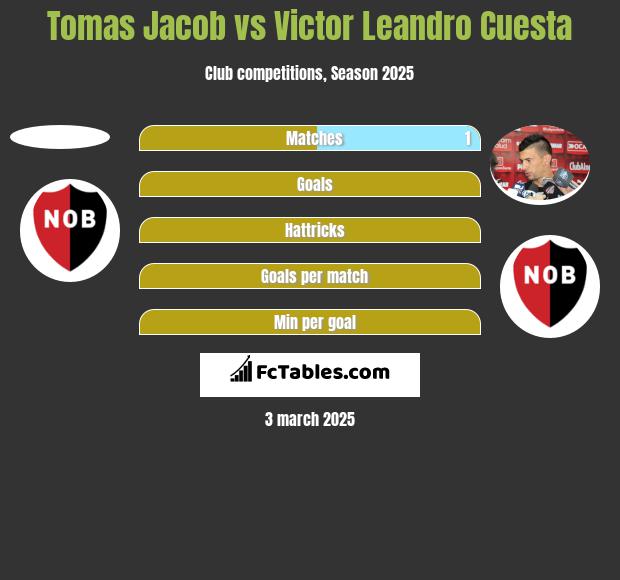 Tomas Jacob vs Victor Leandro Cuesta h2h player stats