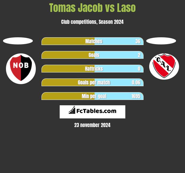 Tomas Jacob vs Laso h2h player stats