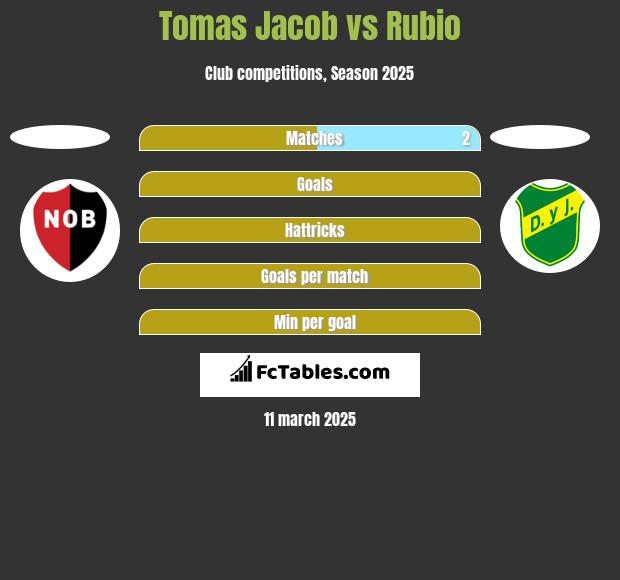 Tomas Jacob vs Rubio h2h player stats