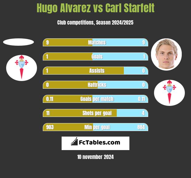 Hugo Alvarez vs Carl Starfelt h2h player stats