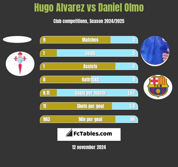 Hugo Alvarez vs Daniel Olmo h2h player stats