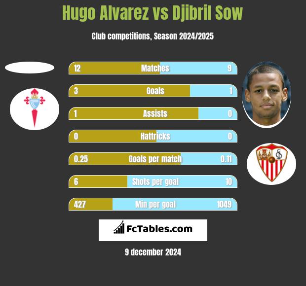 Hugo Alvarez vs Djibril Sow h2h player stats