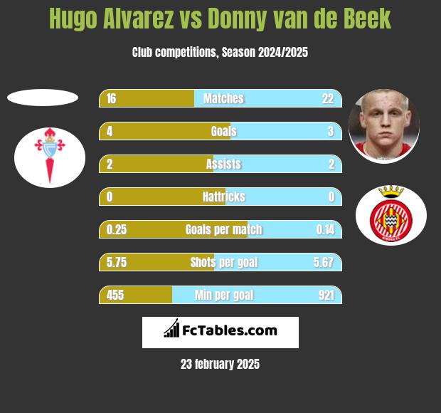 Hugo Alvarez vs Donny van de Beek h2h player stats