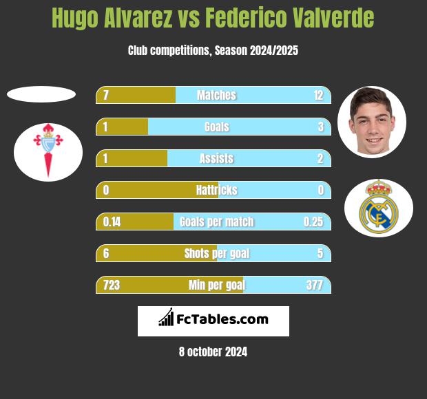 Hugo Alvarez vs Federico Valverde h2h player stats