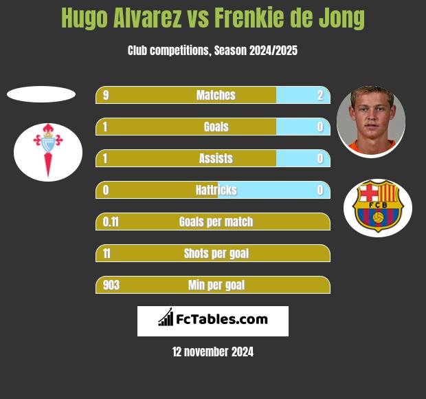 Hugo Alvarez vs Frenkie de Jong h2h player stats