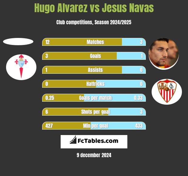 Hugo Alvarez vs Jesus Navas h2h player stats