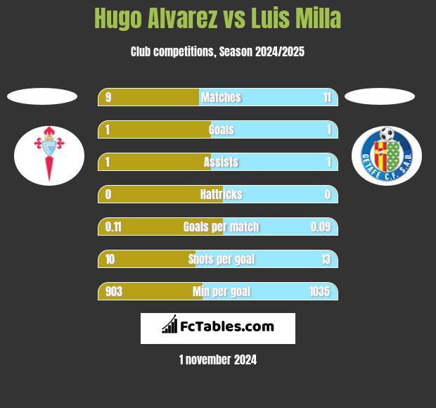 Hugo Alvarez vs Luis Milla h2h player stats