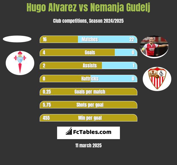 Hugo Alvarez vs Nemanja Gudelj h2h player stats