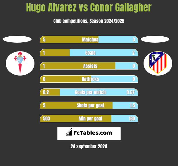 Hugo Alvarez vs Conor Gallagher h2h player stats