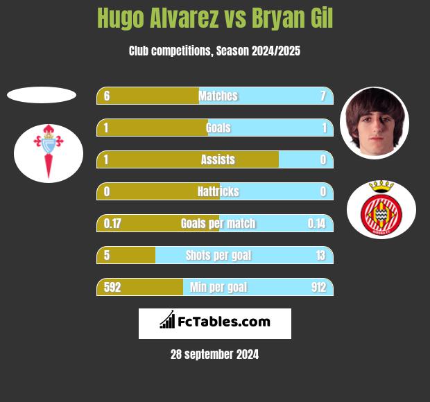 Hugo Alvarez vs Bryan Gil h2h player stats