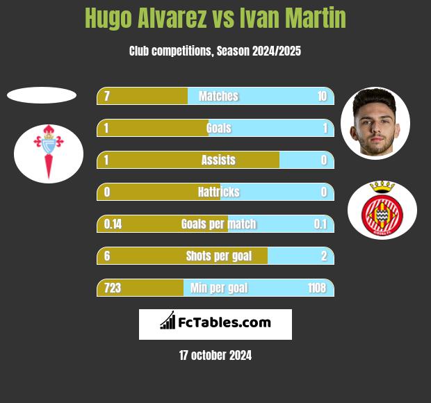 Hugo Alvarez vs Ivan Martin h2h player stats