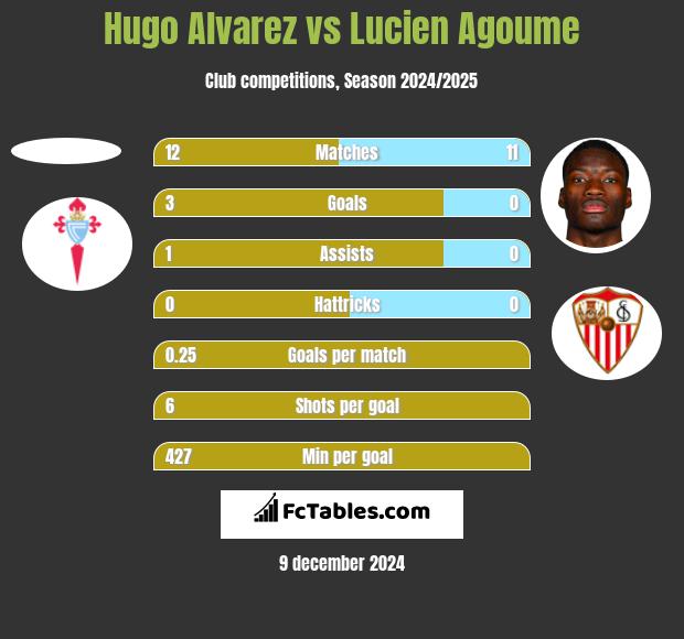 Hugo Alvarez vs Lucien Agoume h2h player stats