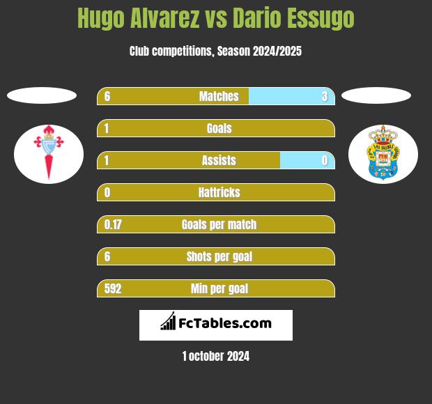 Hugo Alvarez vs Dario Essugo h2h player stats