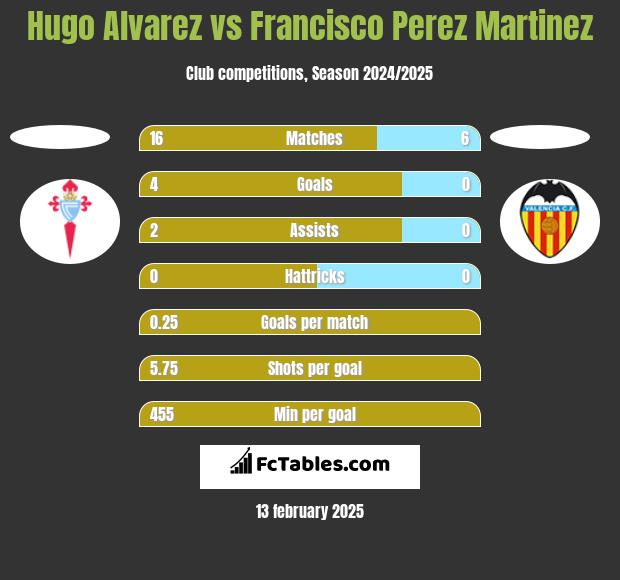 Hugo Alvarez vs Francisco Perez Martinez h2h player stats