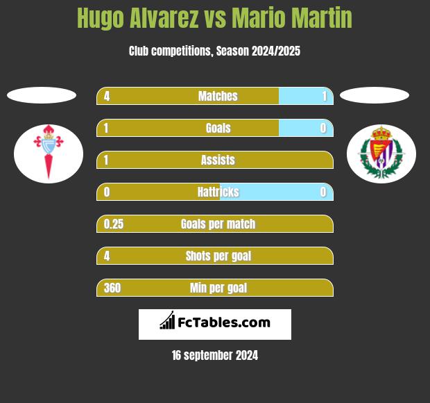 Hugo Alvarez vs Mario Martin h2h player stats