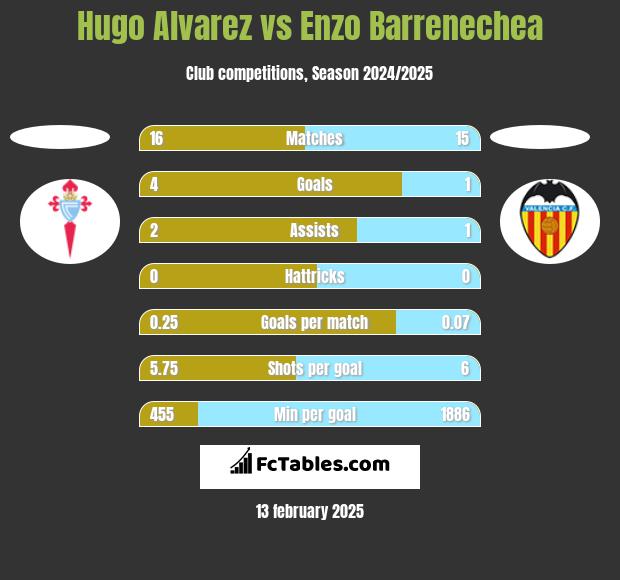 Hugo Alvarez vs Enzo Barrenechea h2h player stats