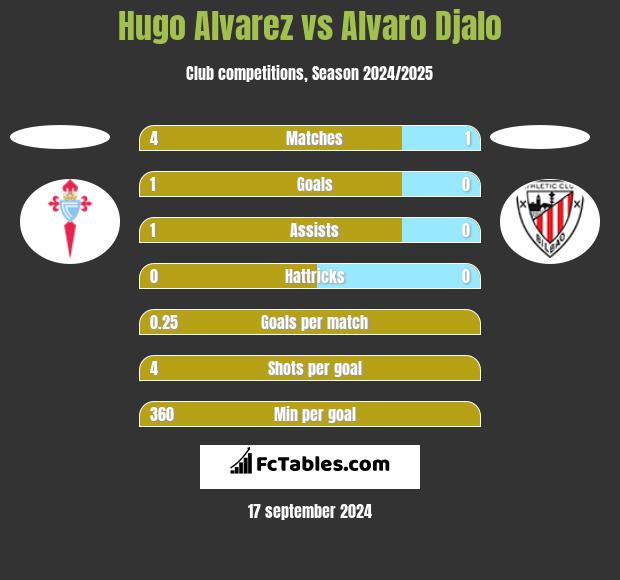 Hugo Alvarez vs Alvaro Djalo h2h player stats