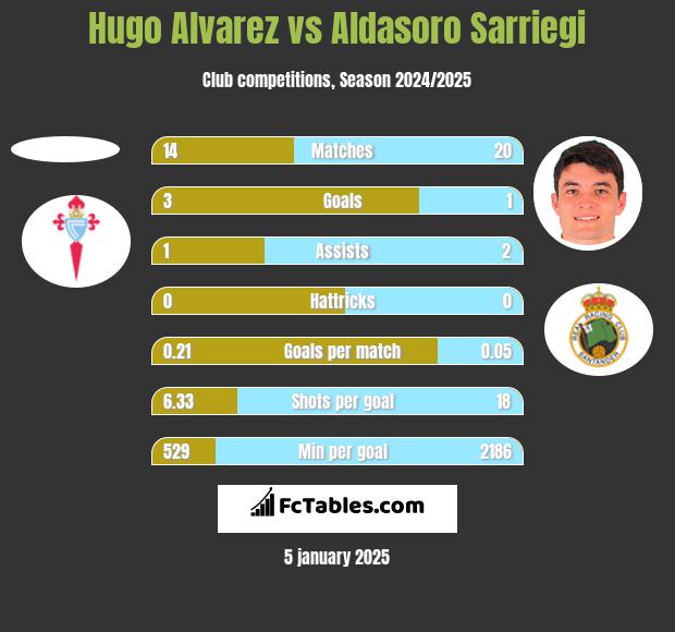 Hugo Alvarez vs Aldasoro Sarriegi h2h player stats