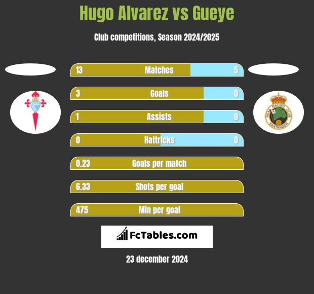 Hugo Alvarez vs Gueye h2h player stats