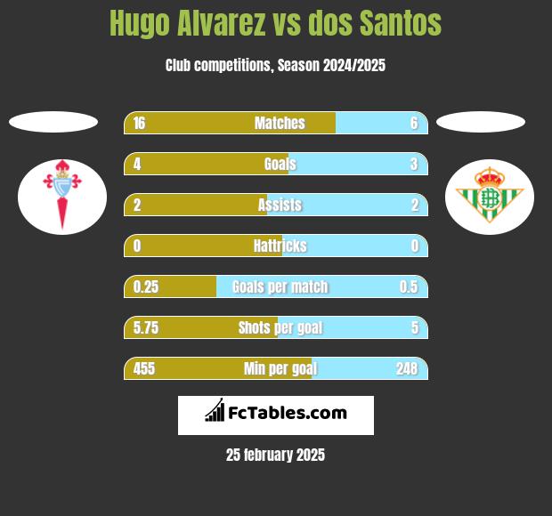 Hugo Alvarez vs dos Santos h2h player stats