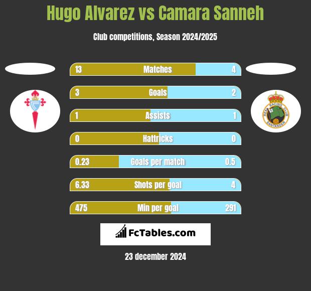 Hugo Alvarez vs Camara Sanneh h2h player stats