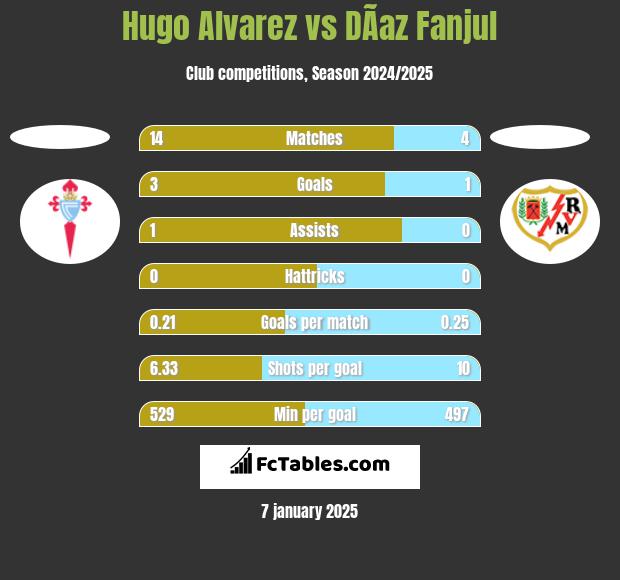 Hugo Alvarez vs DÃ­az Fanjul h2h player stats