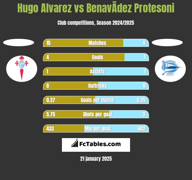 Hugo Alvarez vs BenavÃ­dez Protesoni h2h player stats