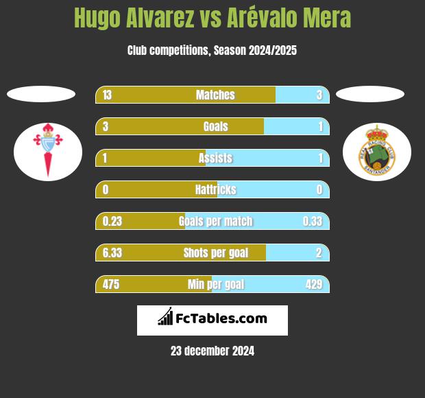 Hugo Alvarez vs Arévalo Mera h2h player stats