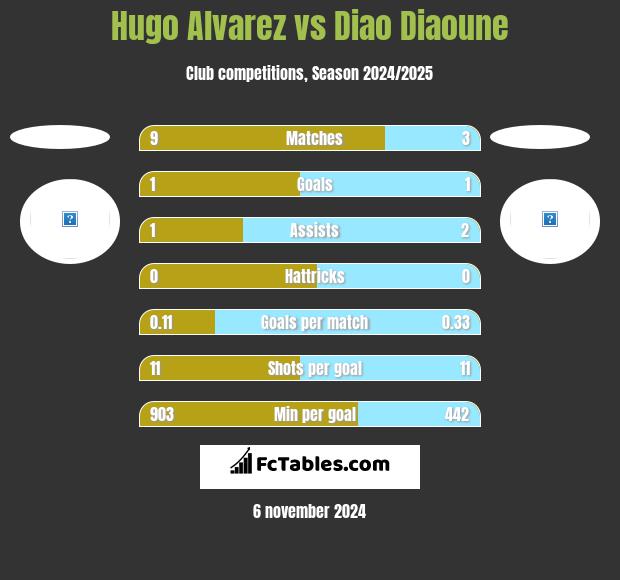 Hugo Alvarez vs Diao Diaoune h2h player stats