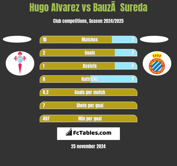 Hugo Alvarez vs BauzÃ  Sureda h2h player stats