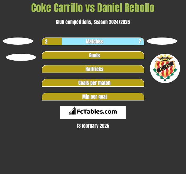 Coke Carrillo vs Daniel Rebollo h2h player stats