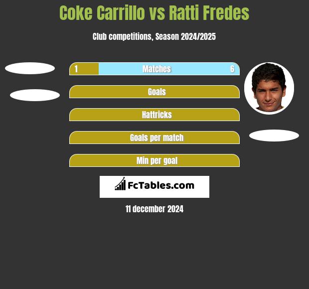 Coke Carrillo vs Ratti Fredes h2h player stats